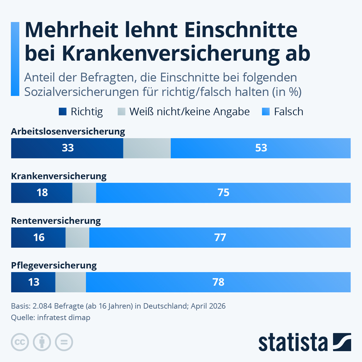 Infografik: Was halten die Deutschen von Einschnitten bei der Krankenversicherung? | Statista