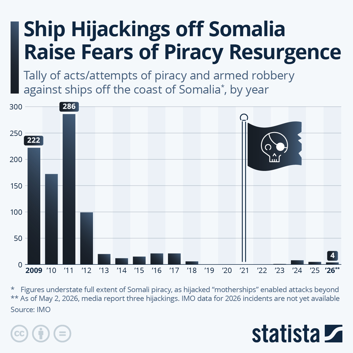 Infographic: Ship Hijackings off Somalia Raise Fears of Piracy Resurgence | Statista