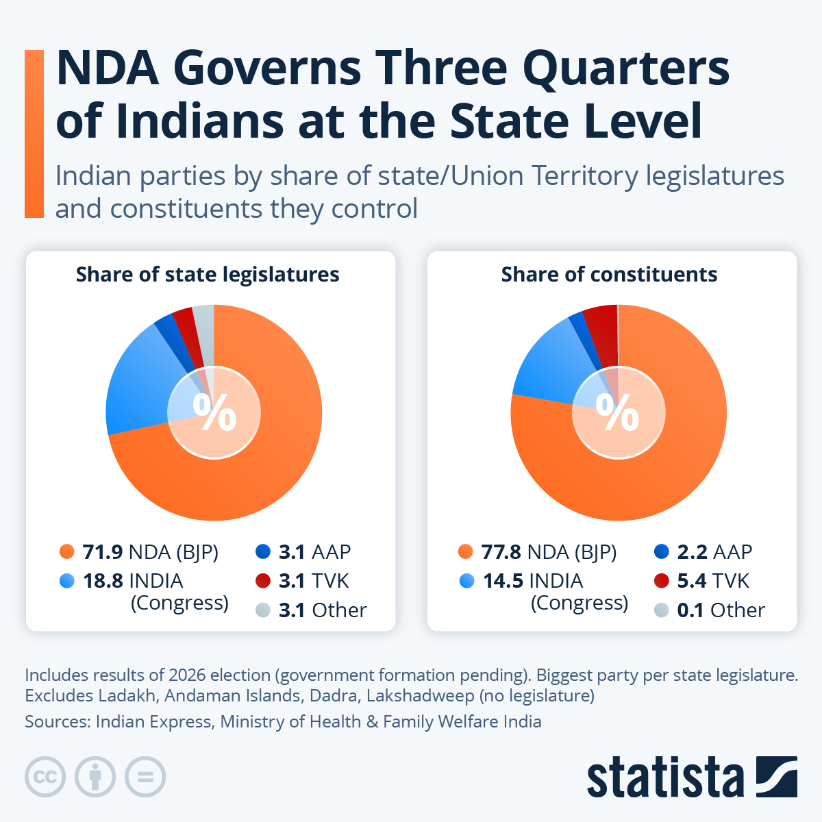 Infographic: NDA Governs Three Quarters of Indians at the State Level | Statista