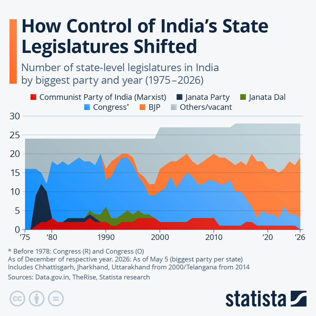 Infographic: How Control of India's State Legislatures Shifted | Statista
