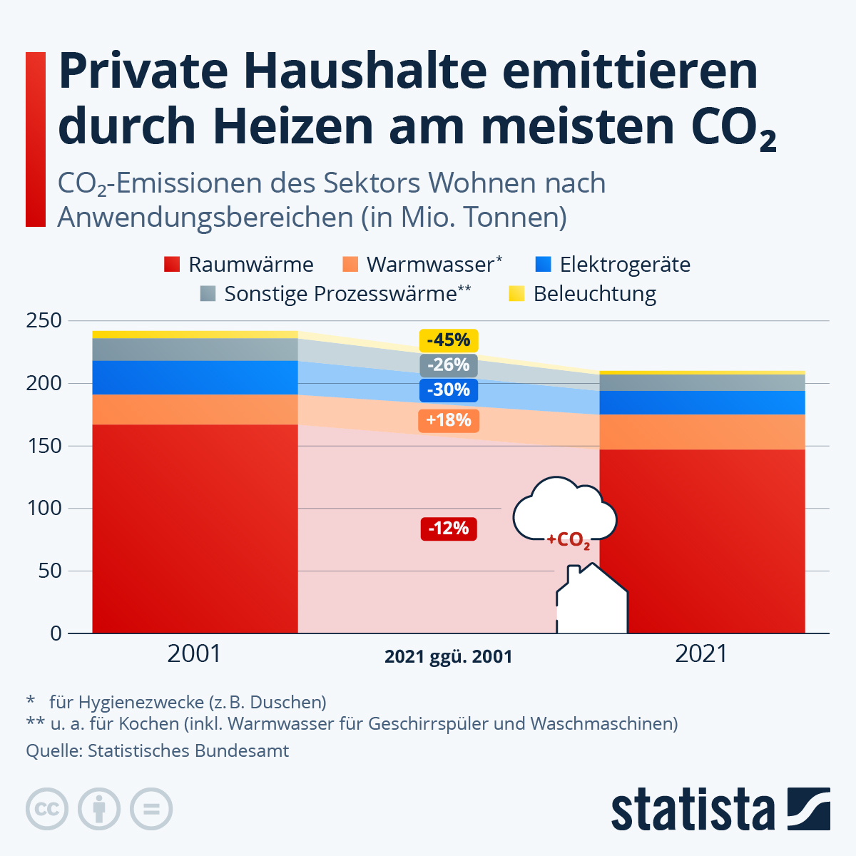 Infografik: Private Haushalte emittieren durch Heizen am meisten CO₂ | Statista