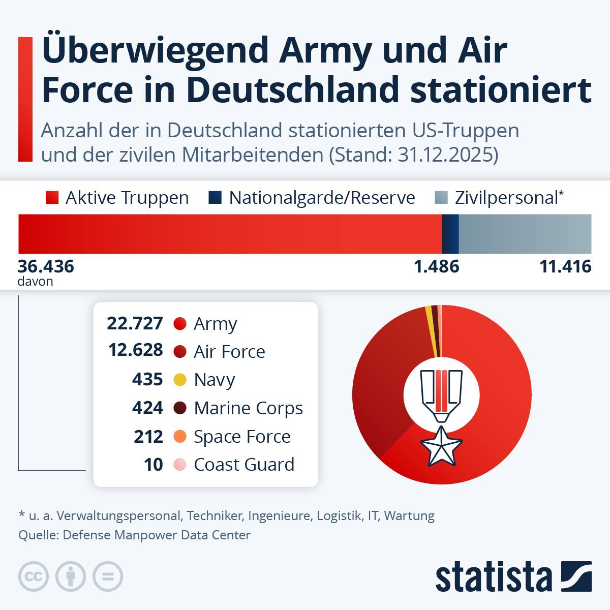Infografik: Welche US-Truppen sind in Deutschland stationiert? | Statista
