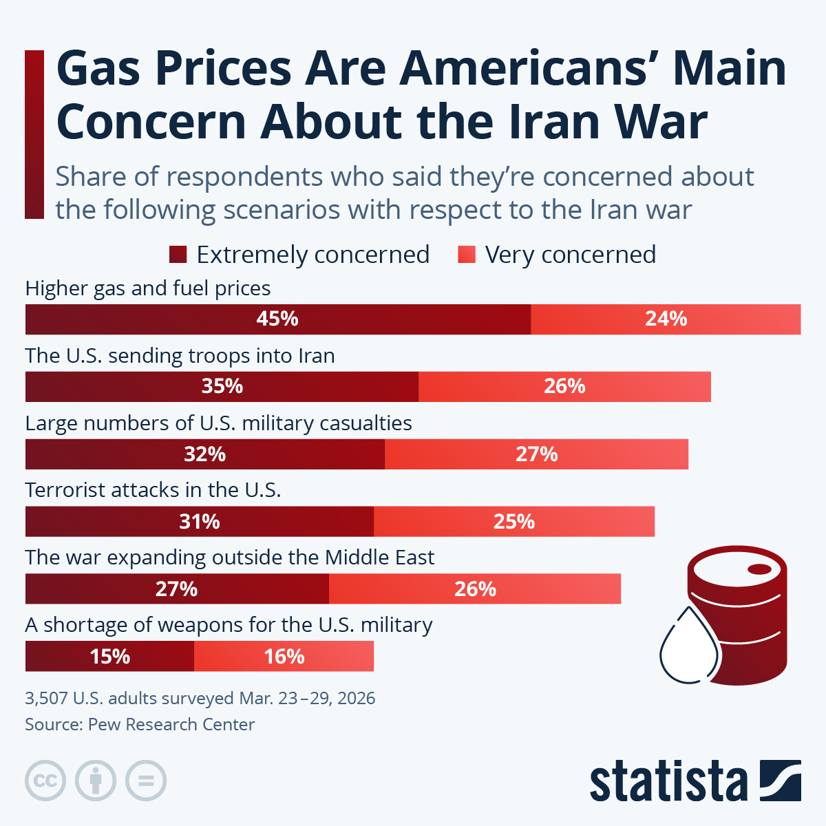 Infographic: Gas Prices Are Americans' Main Concern About the Iran War | Statista
