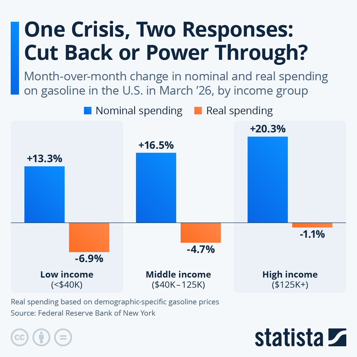 Infographic: One Crisis, Two Responses: Cut Back or Power Through? | Statista