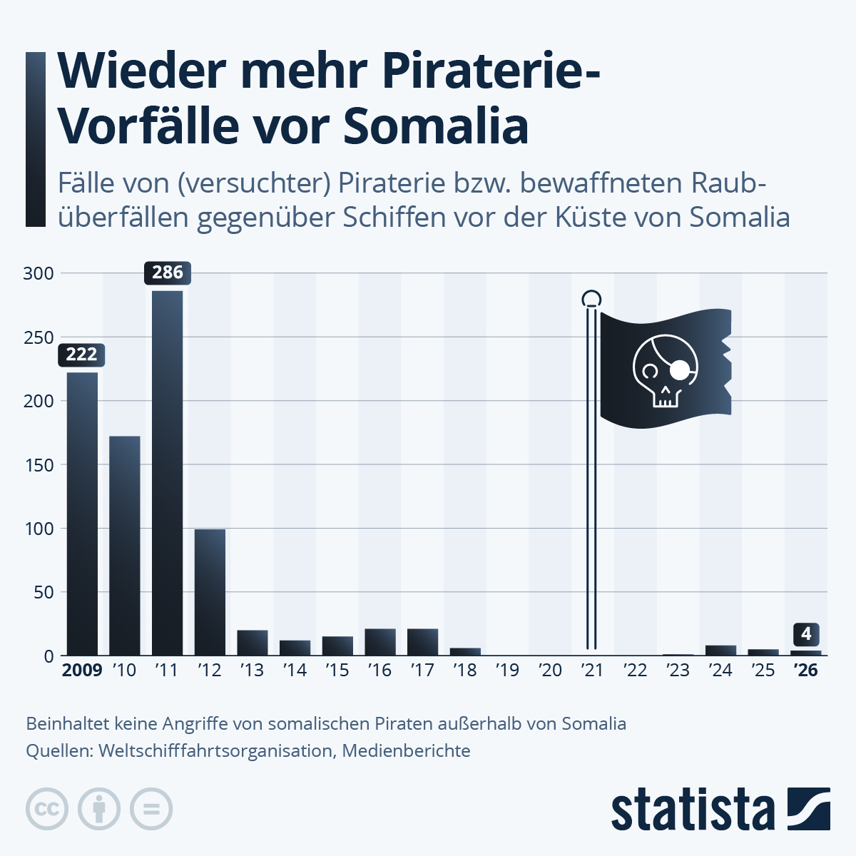 Infografik: Wieder mehr Piraterie-Vorfälle vor Somalia | Statista