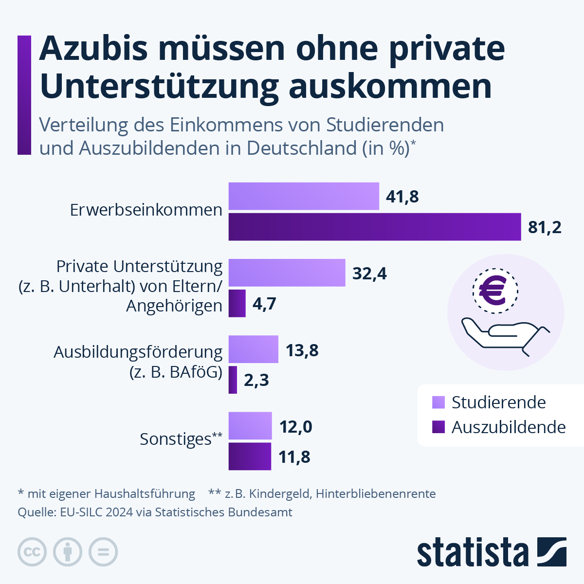 Infografik: Woher kommt das Geld von Studis und Azubis? | Statista