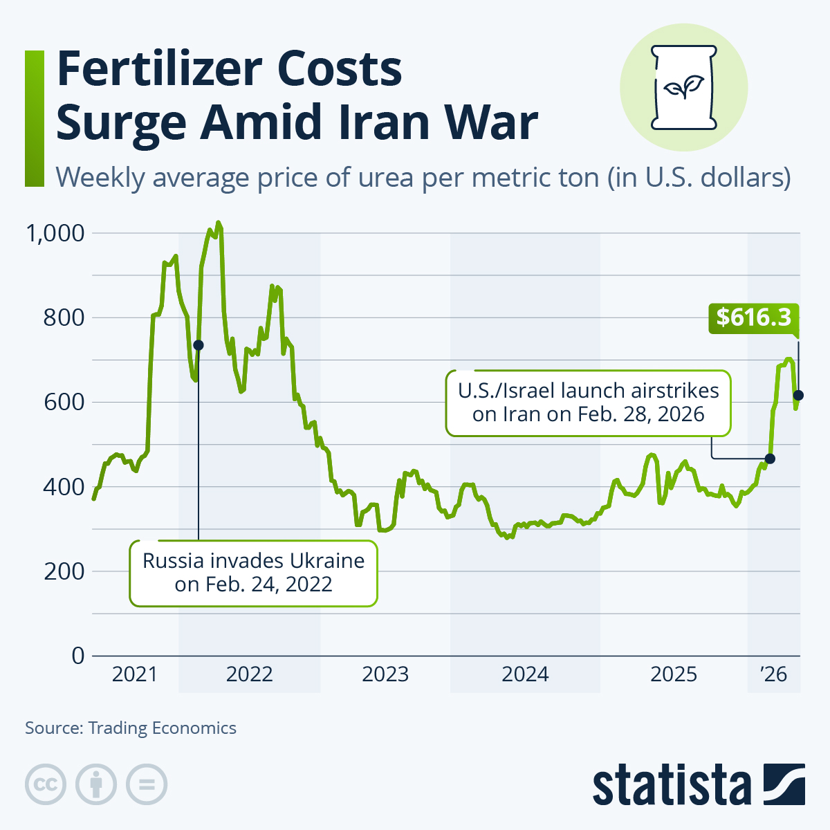 Infographic: Fertilizer Costs Surge Amid Iran War | Statista
