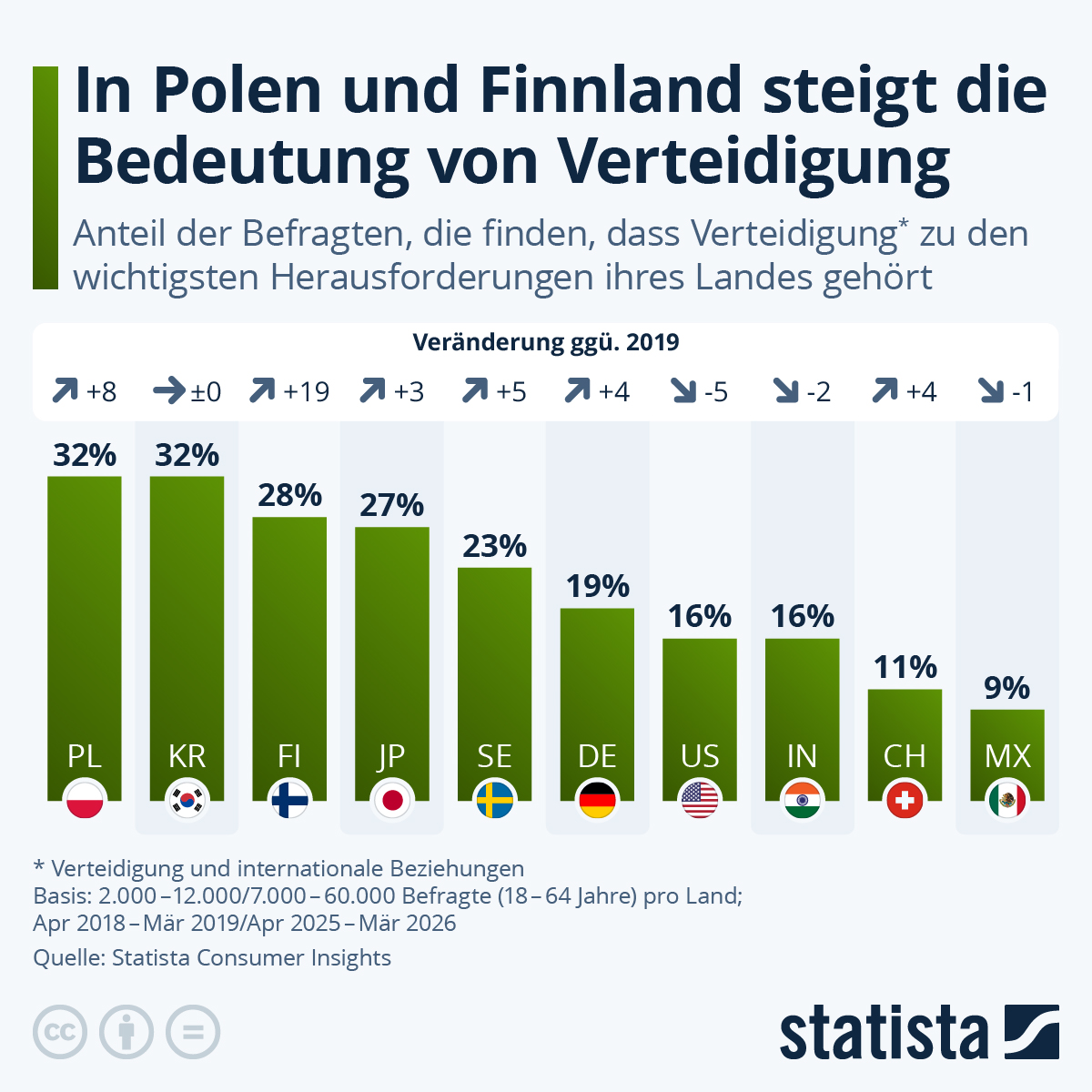 Infografik: In Polen und Finnland steigt die Bedeutung von Verteidigung | Statista