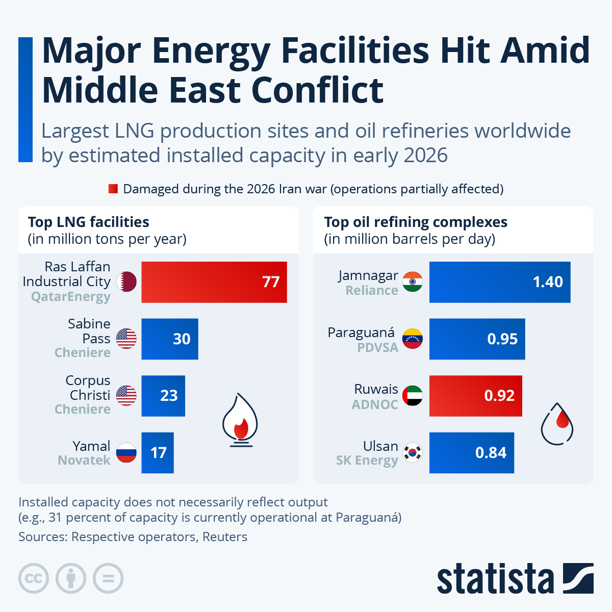 Infographic: Major Energy Facilities Hit Amid Middle East Conflict | Statista