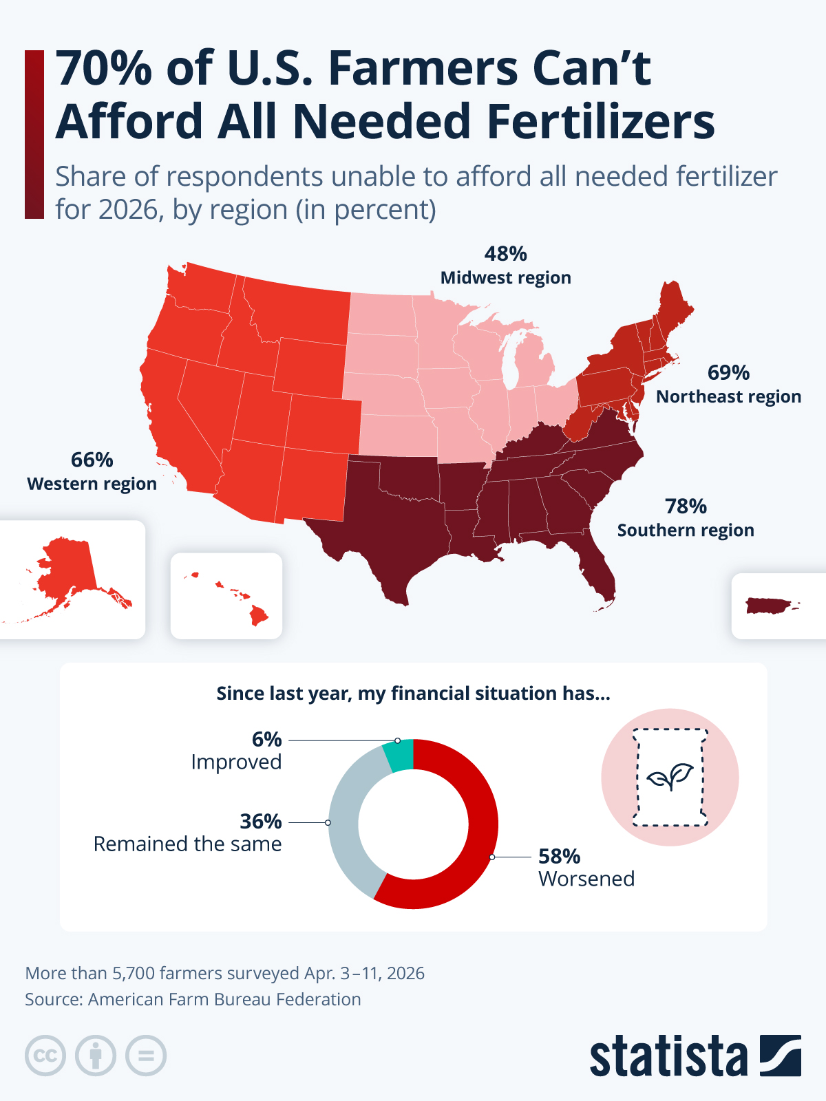 Infographic: 70% of U.S. Farmers Can't Afford Needed Fertilizers for 2026 | Statista