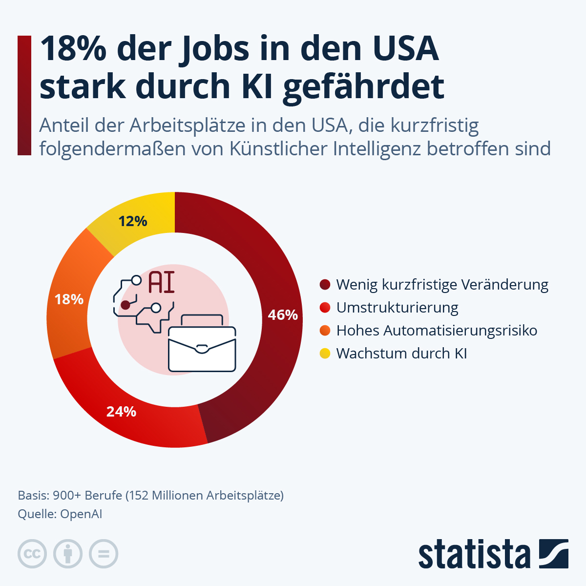 Infografik: Wie viele Jobs sind in den USA durch KI gefährdet? | Statista