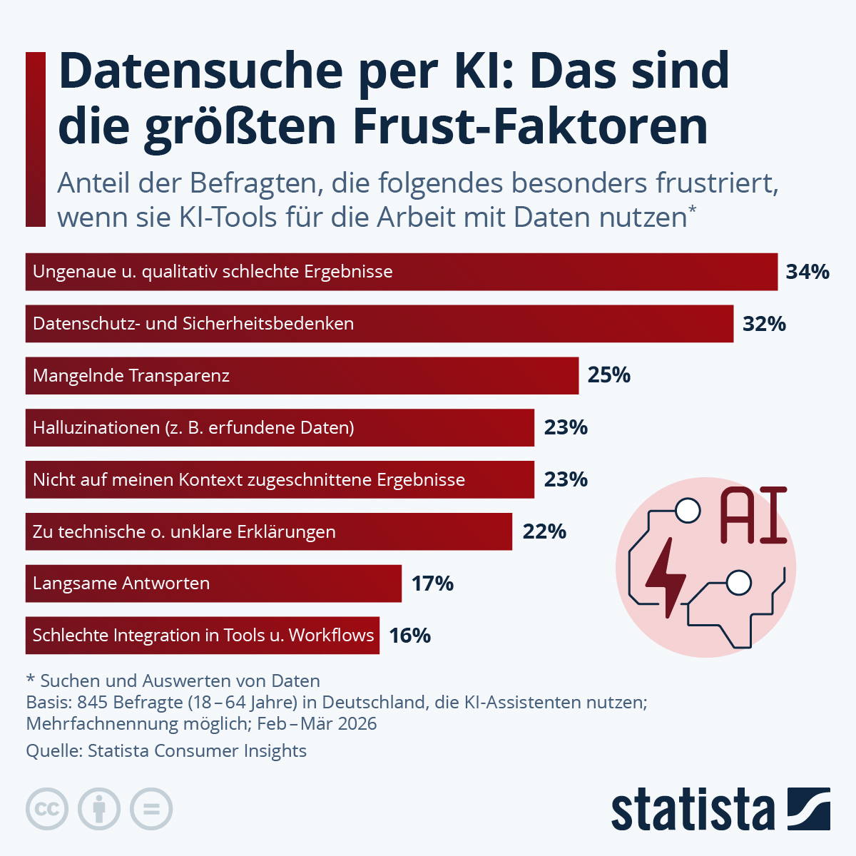 Infografik: Was sind die größten Frust-Faktoren bei der Datensuche mit KI? | Statista