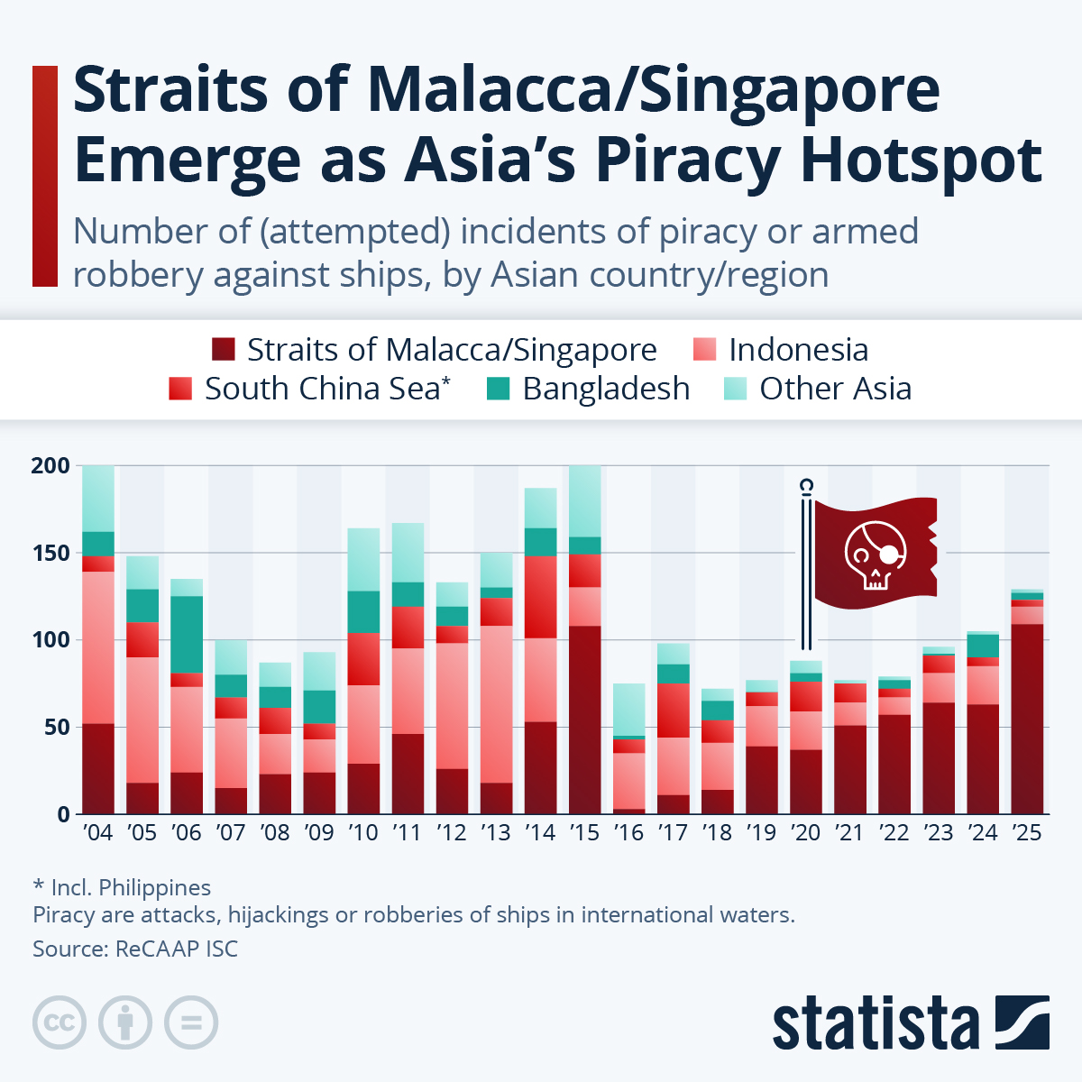 Infographic: Straits of Malacca/Singapore Emerge as Asia's Piracy Hotspot | Statista