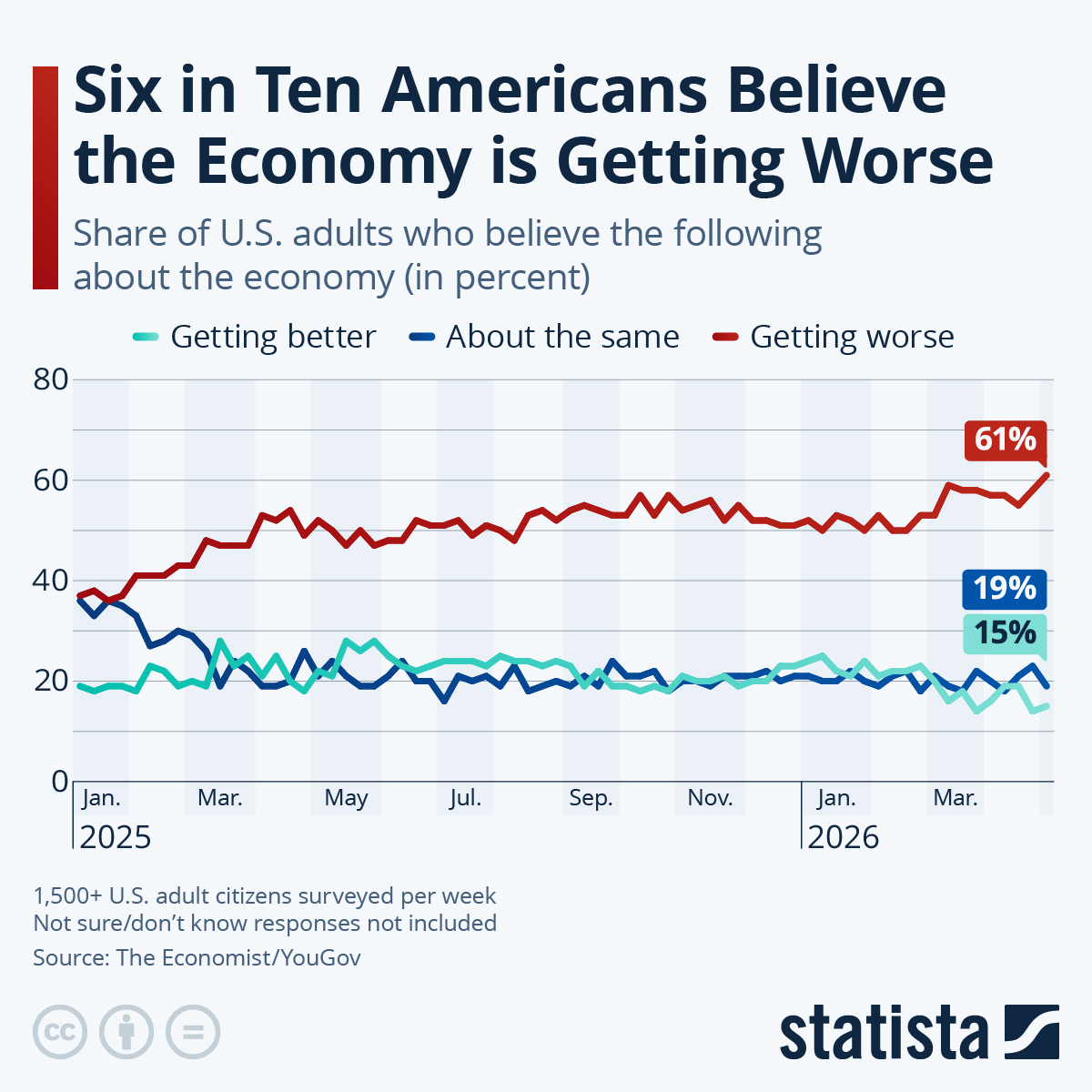 Infographic: Six in Ten Americans Believe the Economy is Getting Worse | Statista