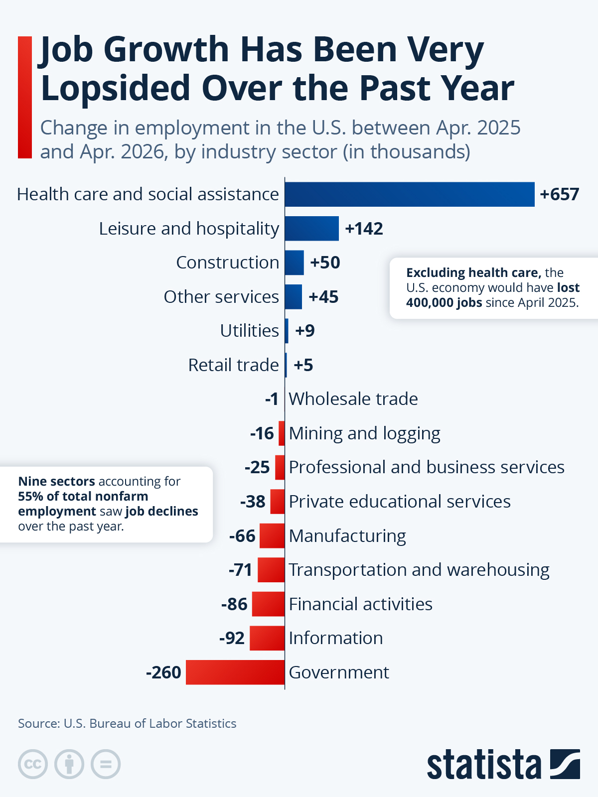 Infographic: Job Growth Has Been Very Lopsided Over the Past Year | Statista