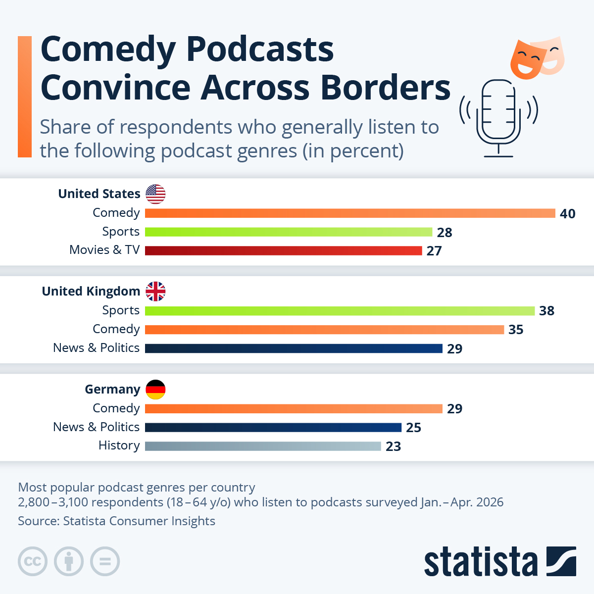 Infographic: Comedy Podcasts Convince Across Borders | Statista