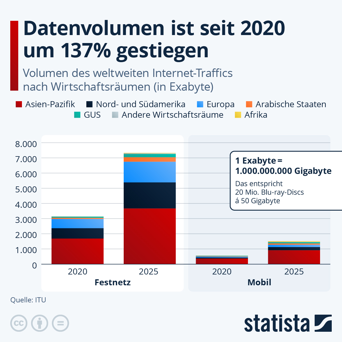 Infografik: Wie stark steigt der Internet-Traffic? | Statista