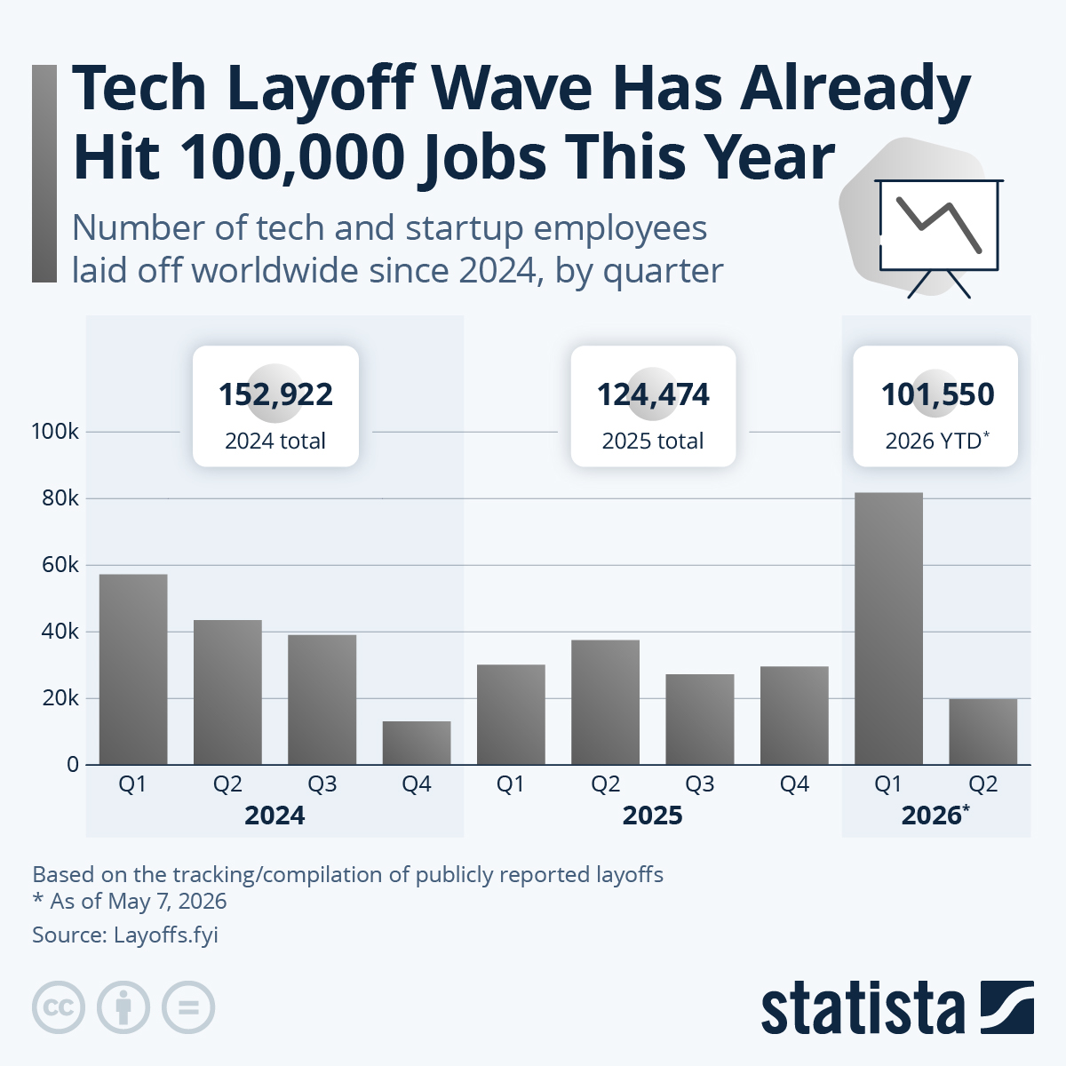 Infographic: Tech Layoff Wave Has Already Hit 100,000 Jobs This Year | Statista