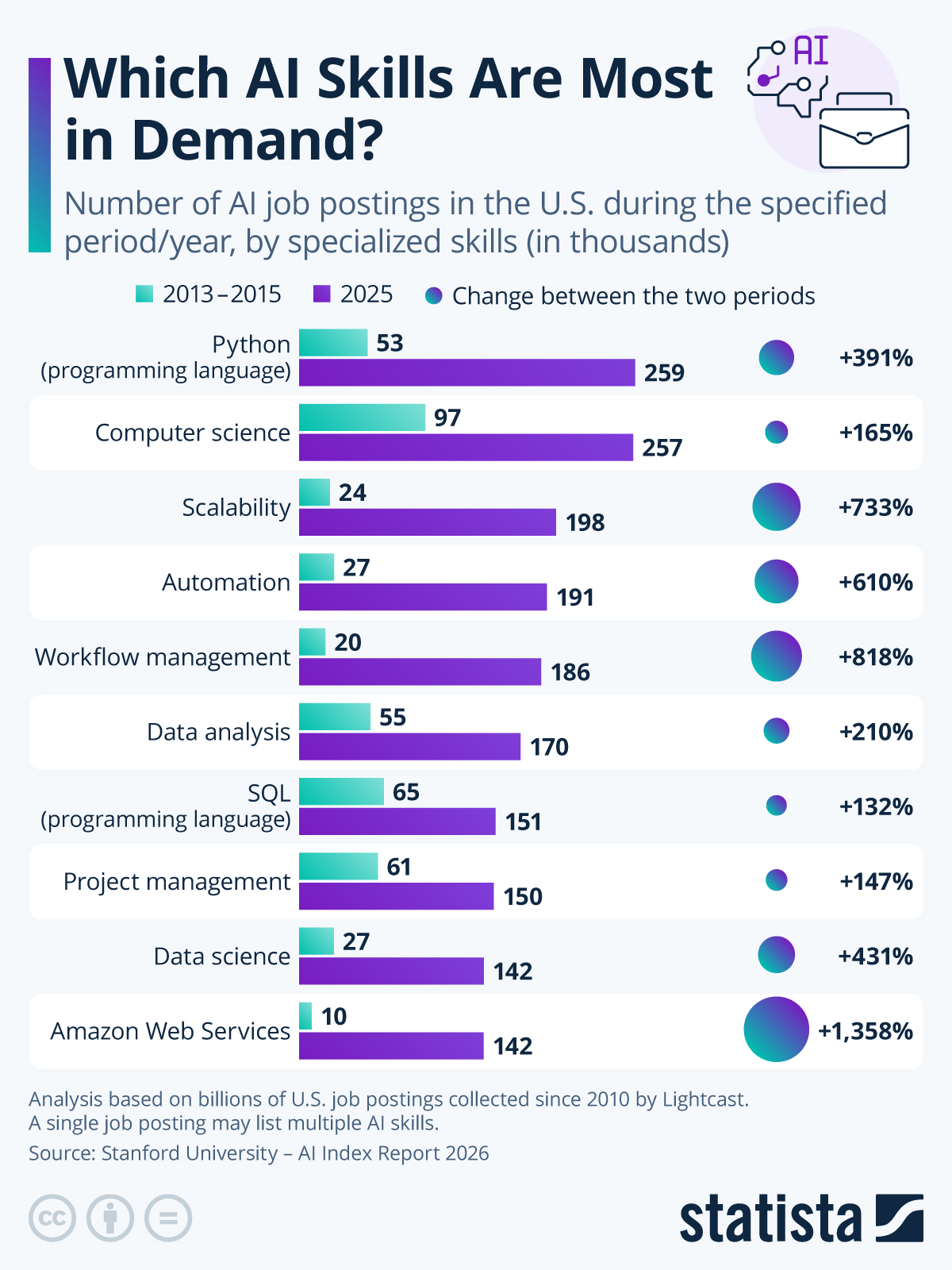Infographic: Which AI Skills Are Most in Demand? | Statista
