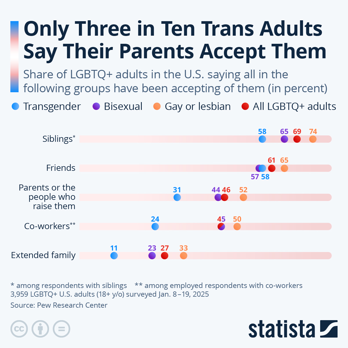 Infographic: Only Three in Ten Trans Adults Say Their Parents Accept Them | Statista
