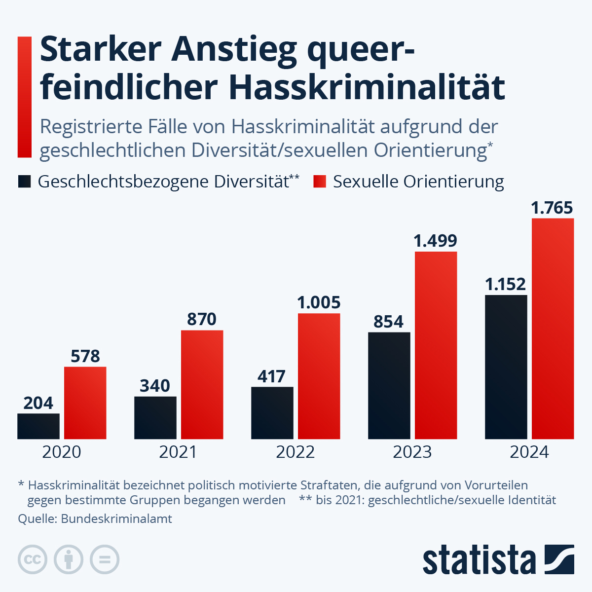 Infografik: Starker Anstieg queerfeindlicher Hasskriminalität | Statista