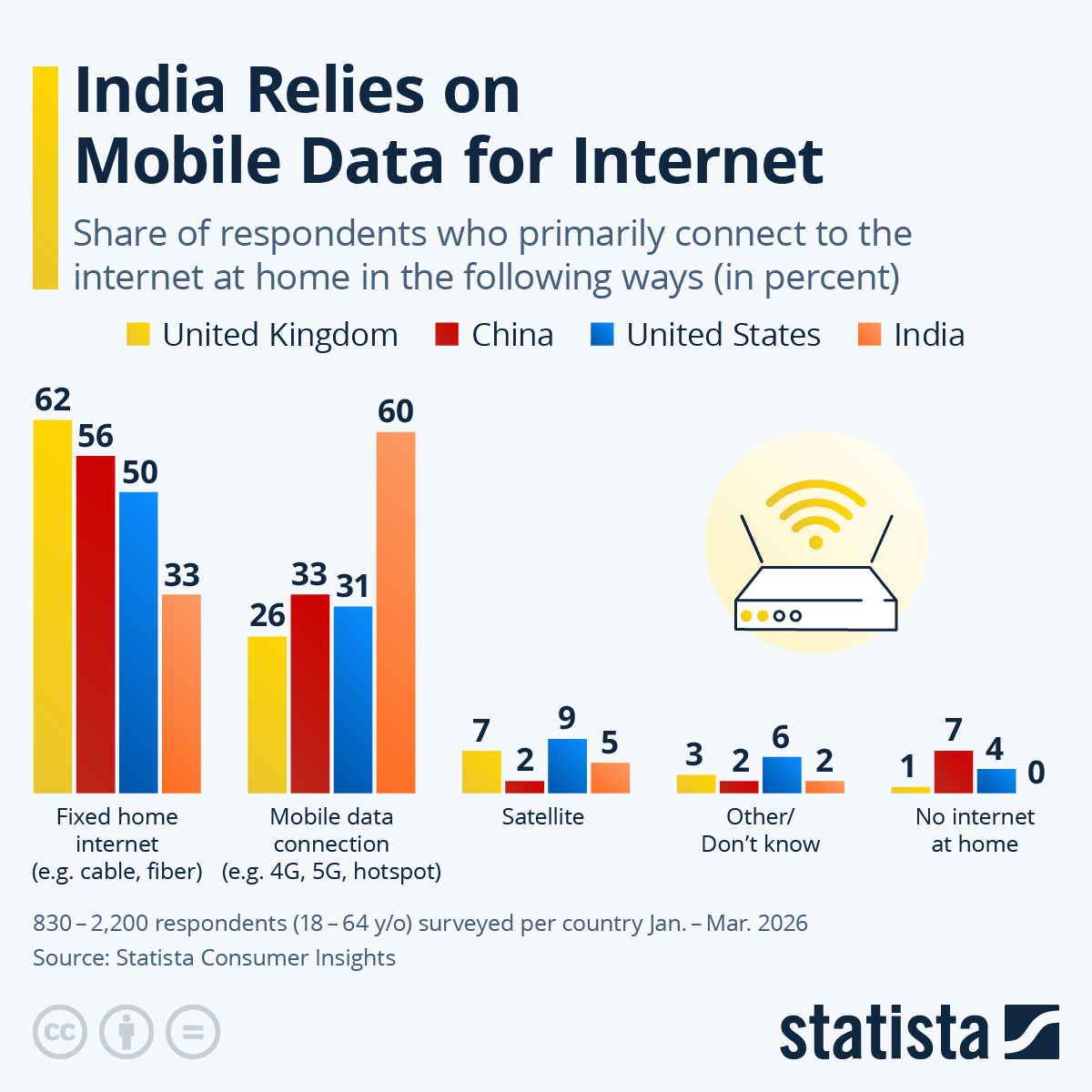 Infographic: India Relies on Mobile Data for Internet | Statista