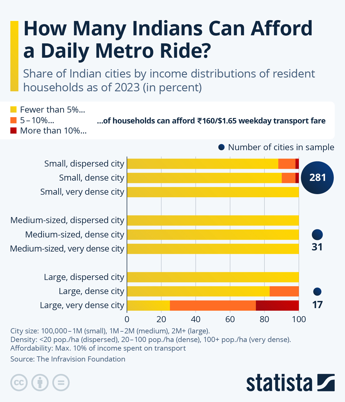 Infographic: How Many Indians Can Afford a Daily Metro Ride? | Statista