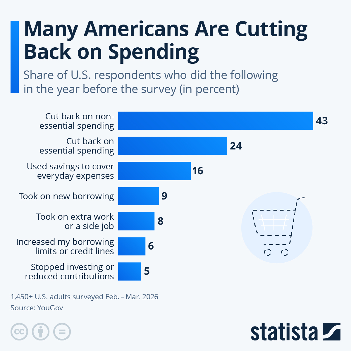 Infographic: Many Americans Are Cutting Back on Spending | Statista
