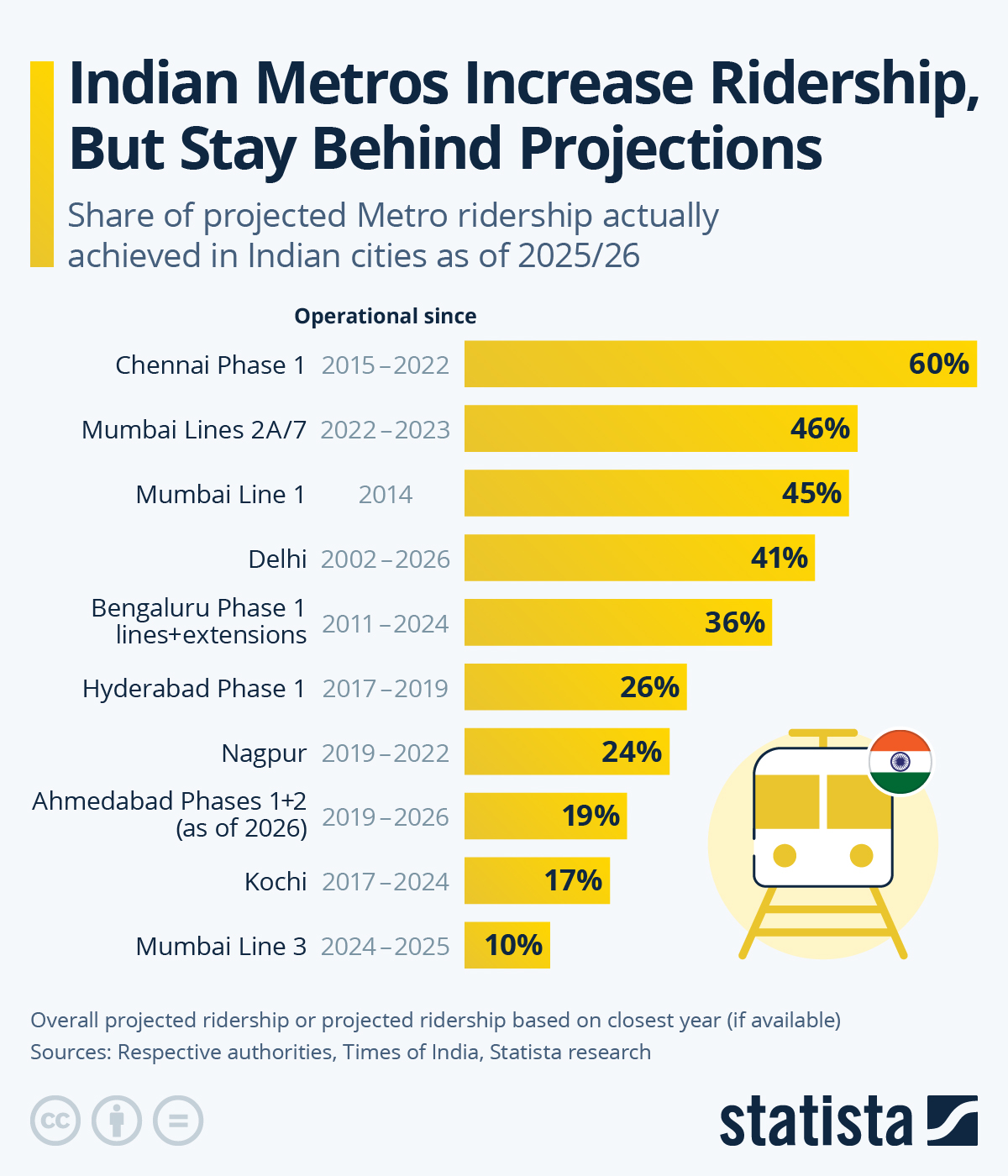 Infographic: Indian Metros Increase Ridership, But Stay Behind Projections | Statista