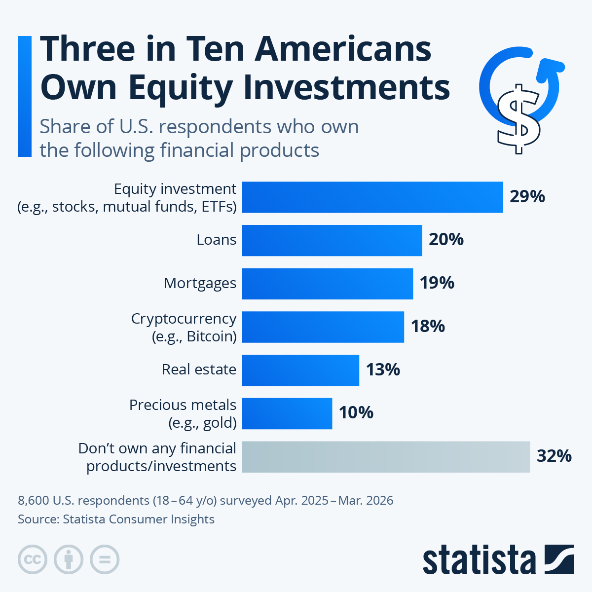 Infographic: Three in Ten Americans Own Equity Investments | Statista