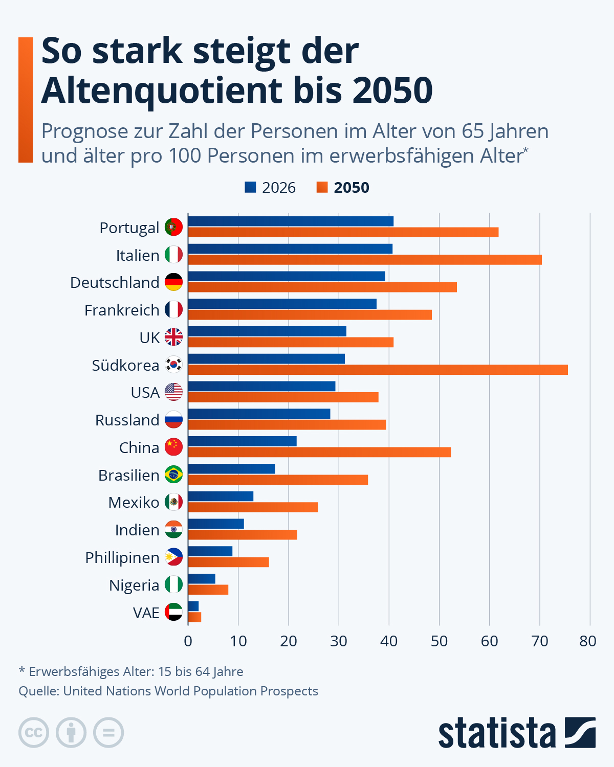 Infografik: Wie stark steigt der Altenquotient bis 2050? | Statista