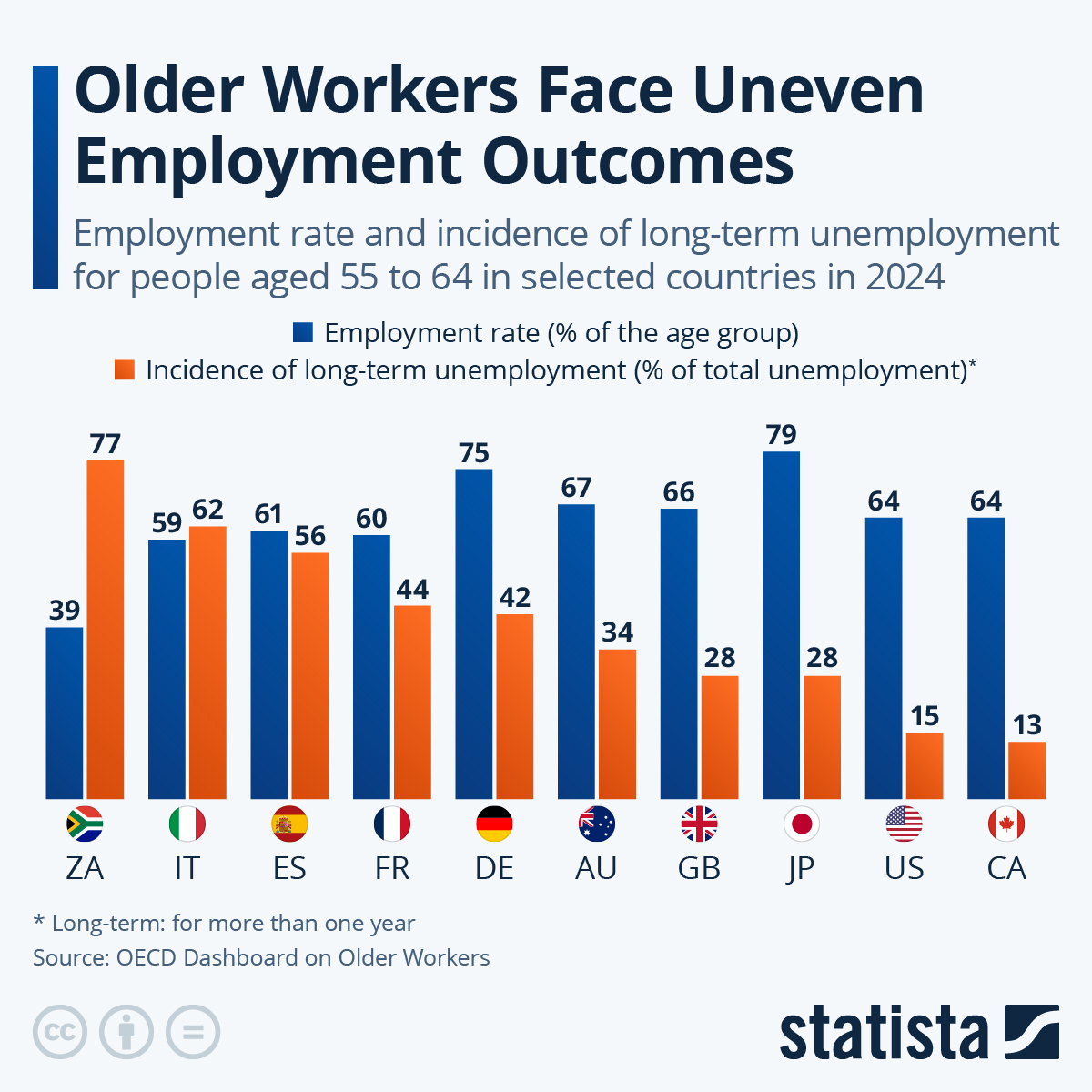 Infographic: Older Workers Face Uneven Employment Outcomes | Statista