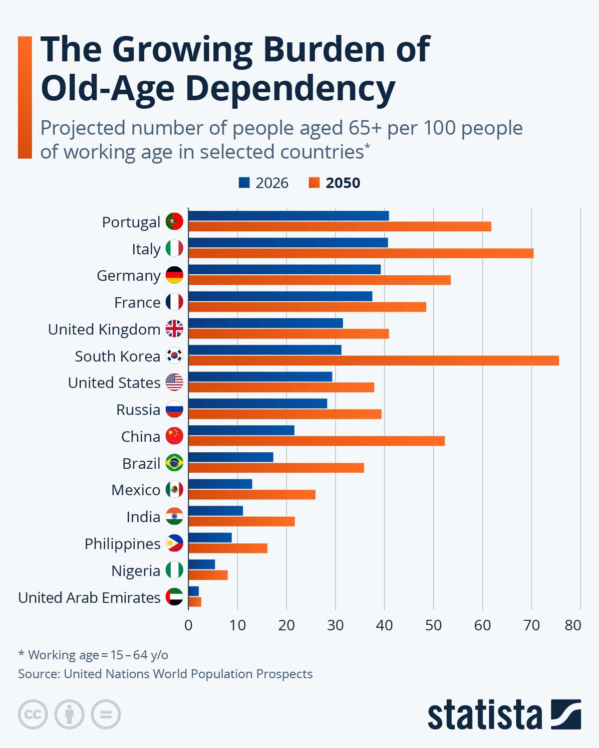 Infographic: The Growing Burden of Old-Age Dependency | Statista