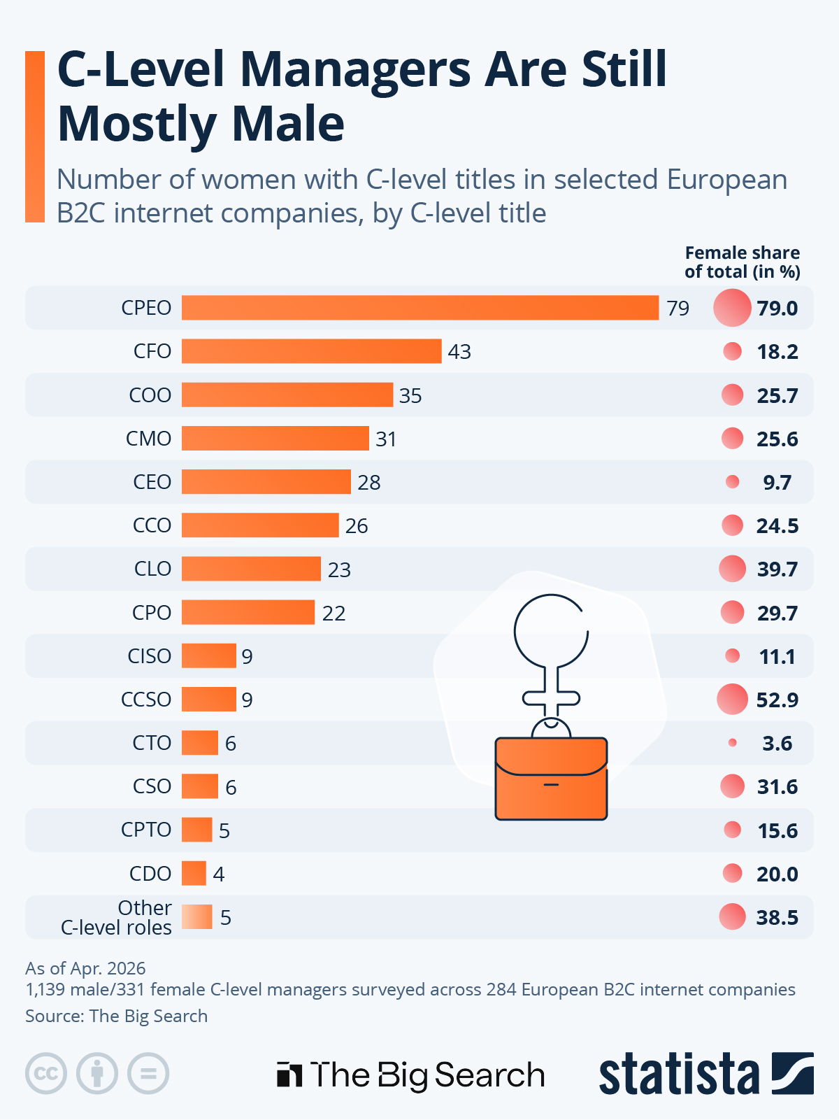 Infographic: Which C-Level Job Is Most Female? | Statista