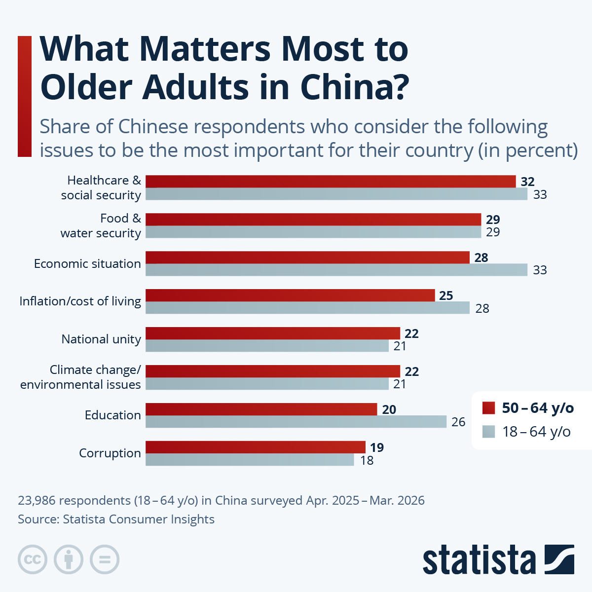 Infographic: What Matters Most to Older Adults in China? | Statista