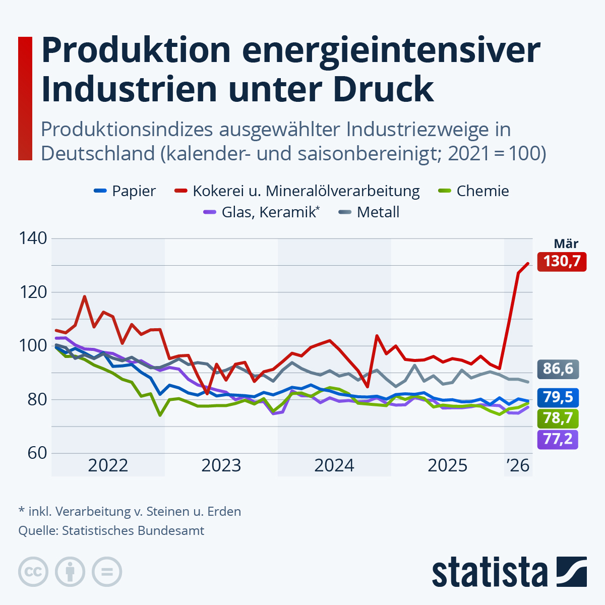Infografik: Welche Industriezweige leiden besonders unter hohen Energiepreisen? | Statista
