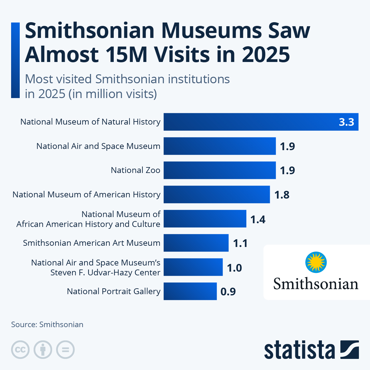 Infographic: Smithsonian Museums Saw Almost 15M Visits in 2025 | Statista