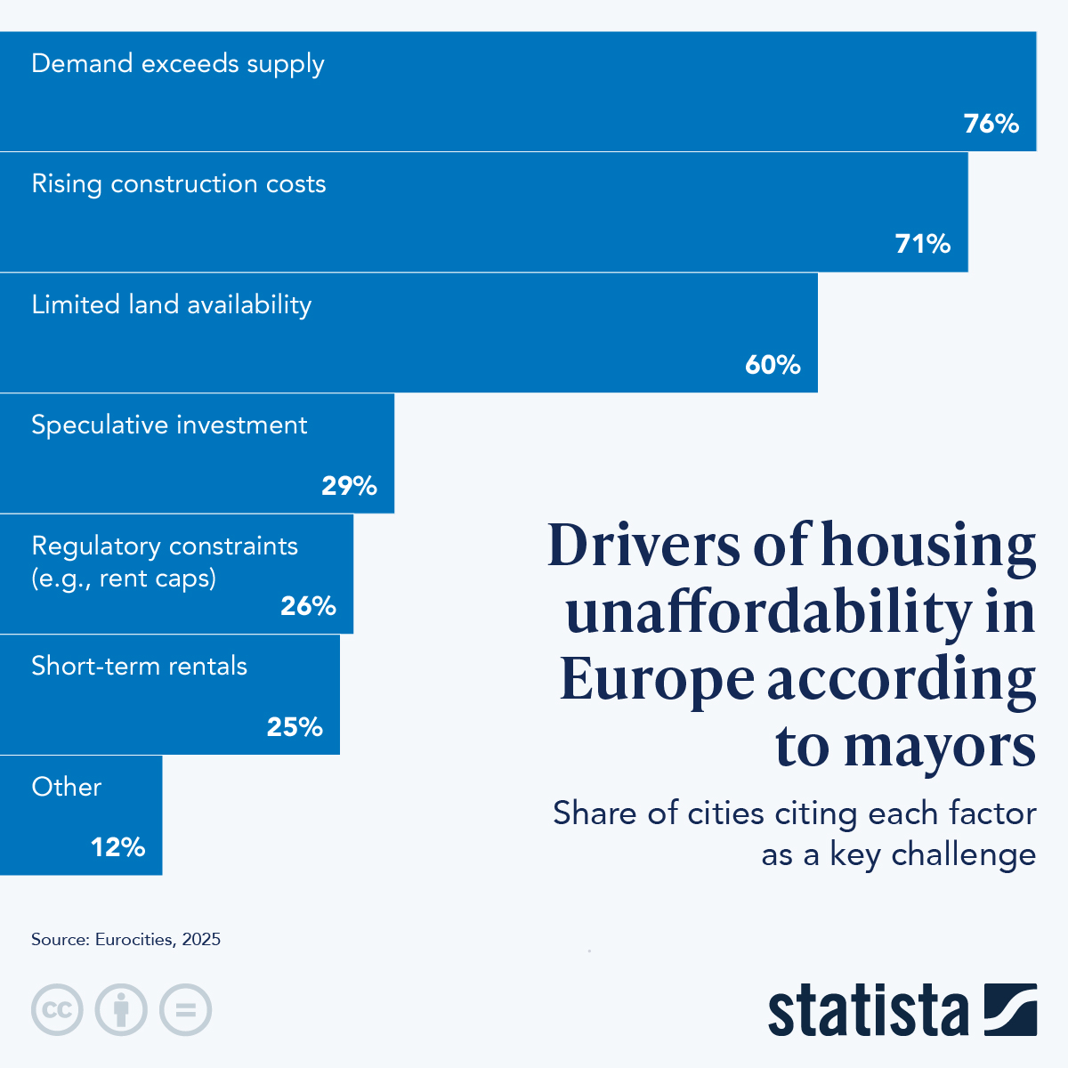 Infographic: Drivers of Housing Unaffordability in Europe According to Mayors | Statista