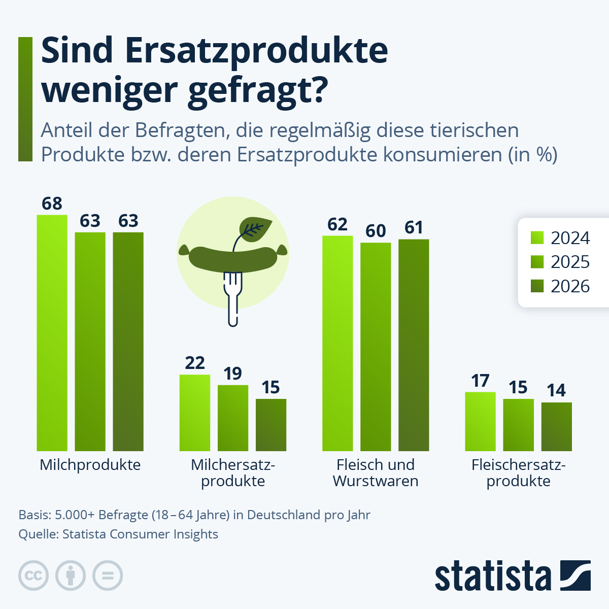 Infografik: Wie populär sind Ersatzprodukte in Deutschland? | Statista