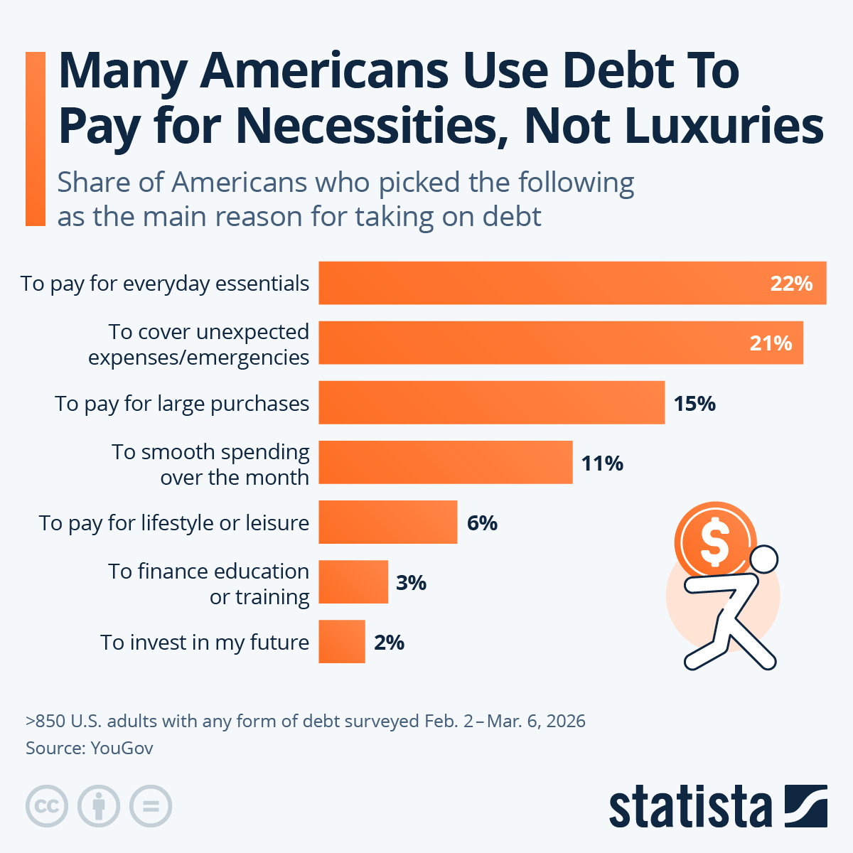 Infographic: Many Americans Use Debt To Pay for Necessities, Not Luxuries | Statista