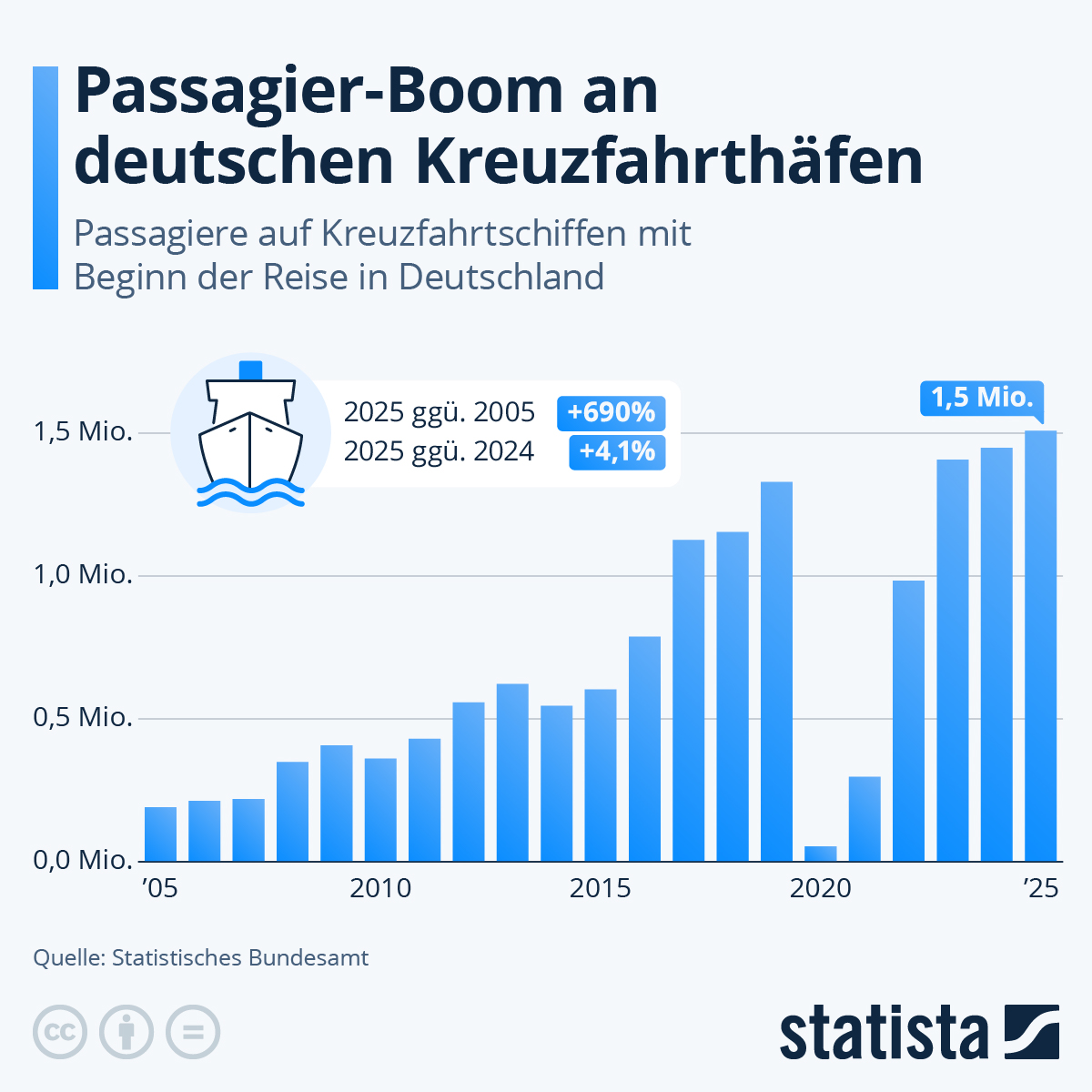 Infografik: Wie viele Menschen starten eine Kreuzfahrt ab deutschen Häfen? | Statista