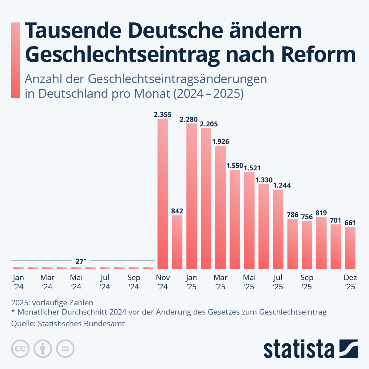 Infografik: Tausende Deutsche ändern Geschlechtseintrag nach Reform | Statista