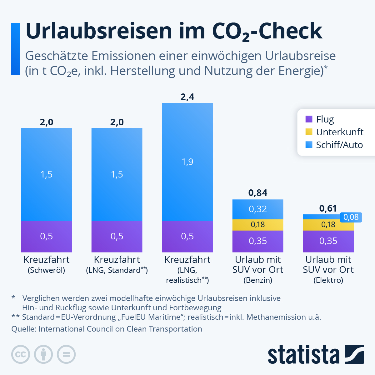Infografik: Wie viele CO₂-Emissionen entstehen durch Urlaube? | Statista