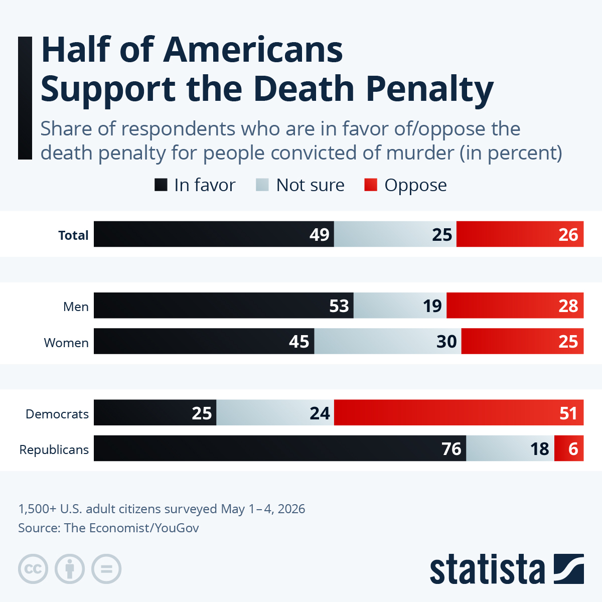 Infographic: Half of Americans Support the Death Penalty | Statista