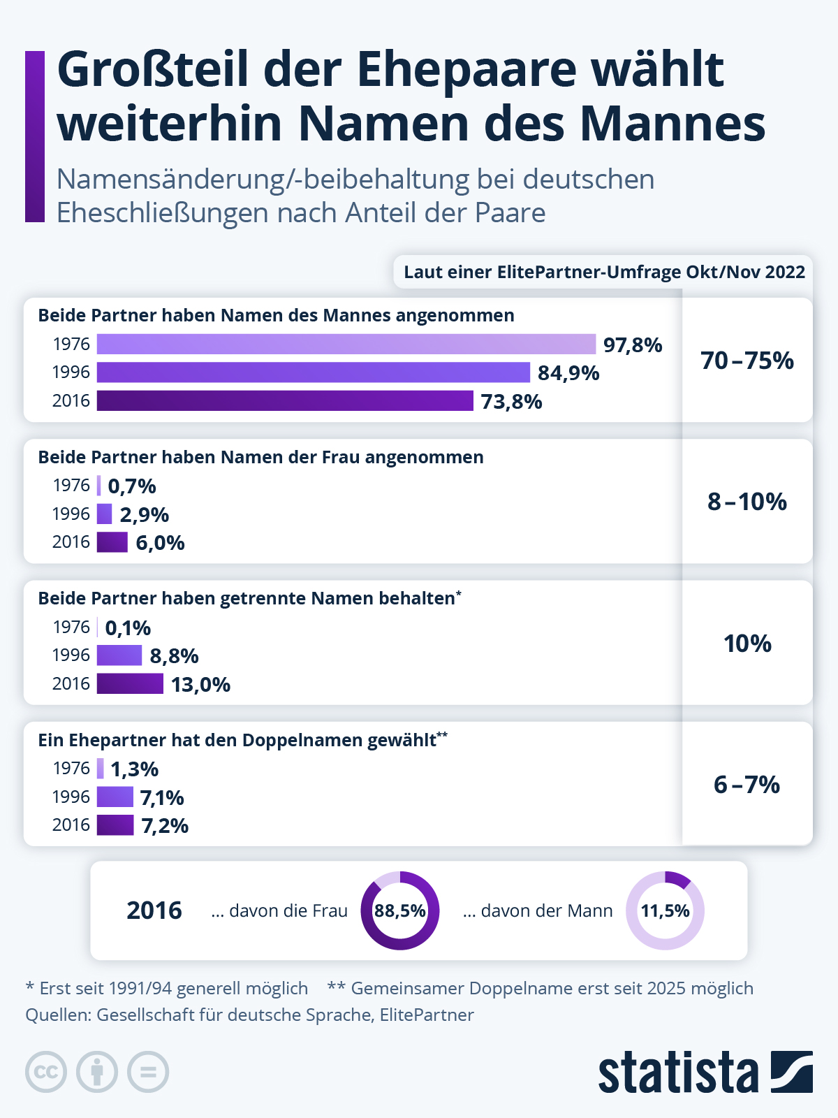 Infografik: Großteil der Ehepaare wählt weiterhin Namen des Mannes | Statista