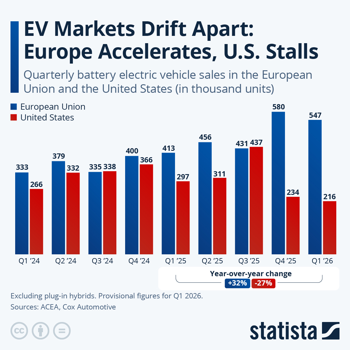 Infographic: EV Markets Drift Apart: Europe Accelerates, U.S. Stalls | Statista