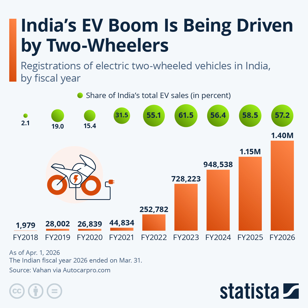 Infographic: India’s EV Boom Is Being Driven by Two-Wheelers | Statista