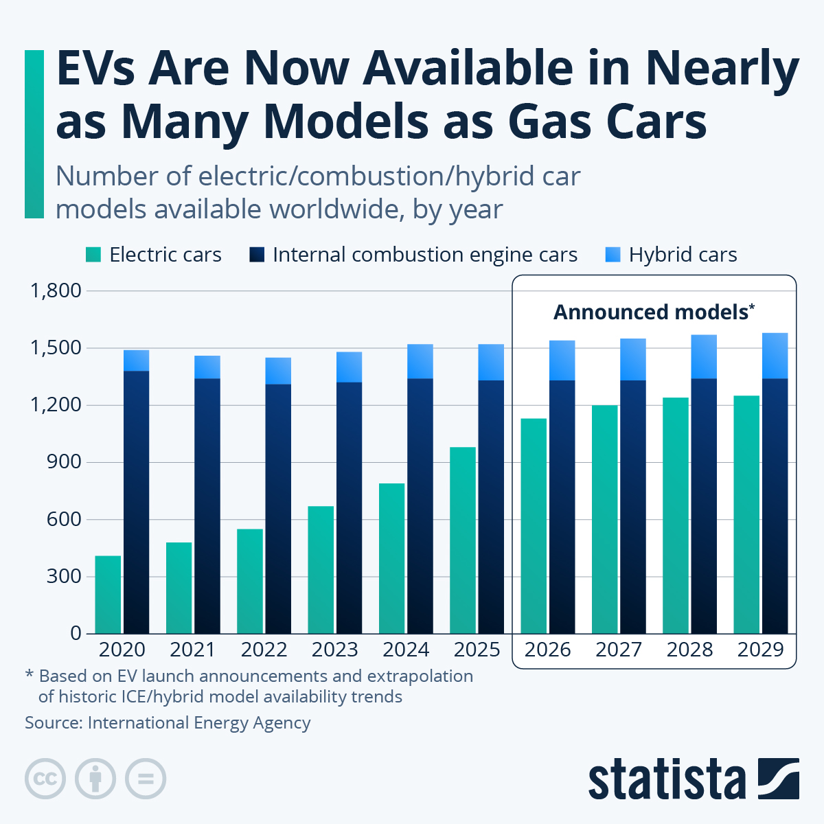 Infographic: EVs Are Now Available in Nearly as Many Models as Gas Cars | Statista