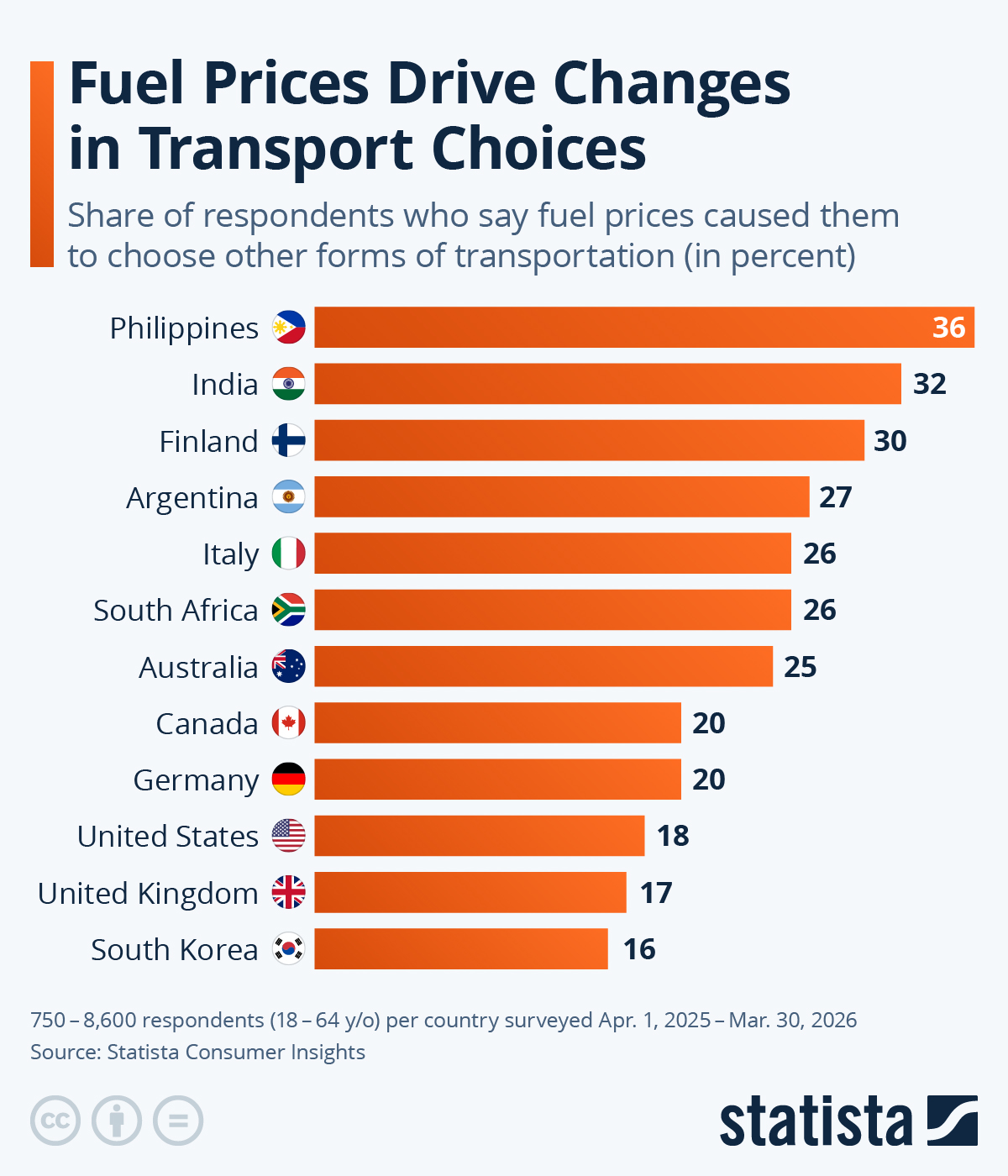 Infographic: Fuel Prices Drive Changes in Transport Choices | Statista