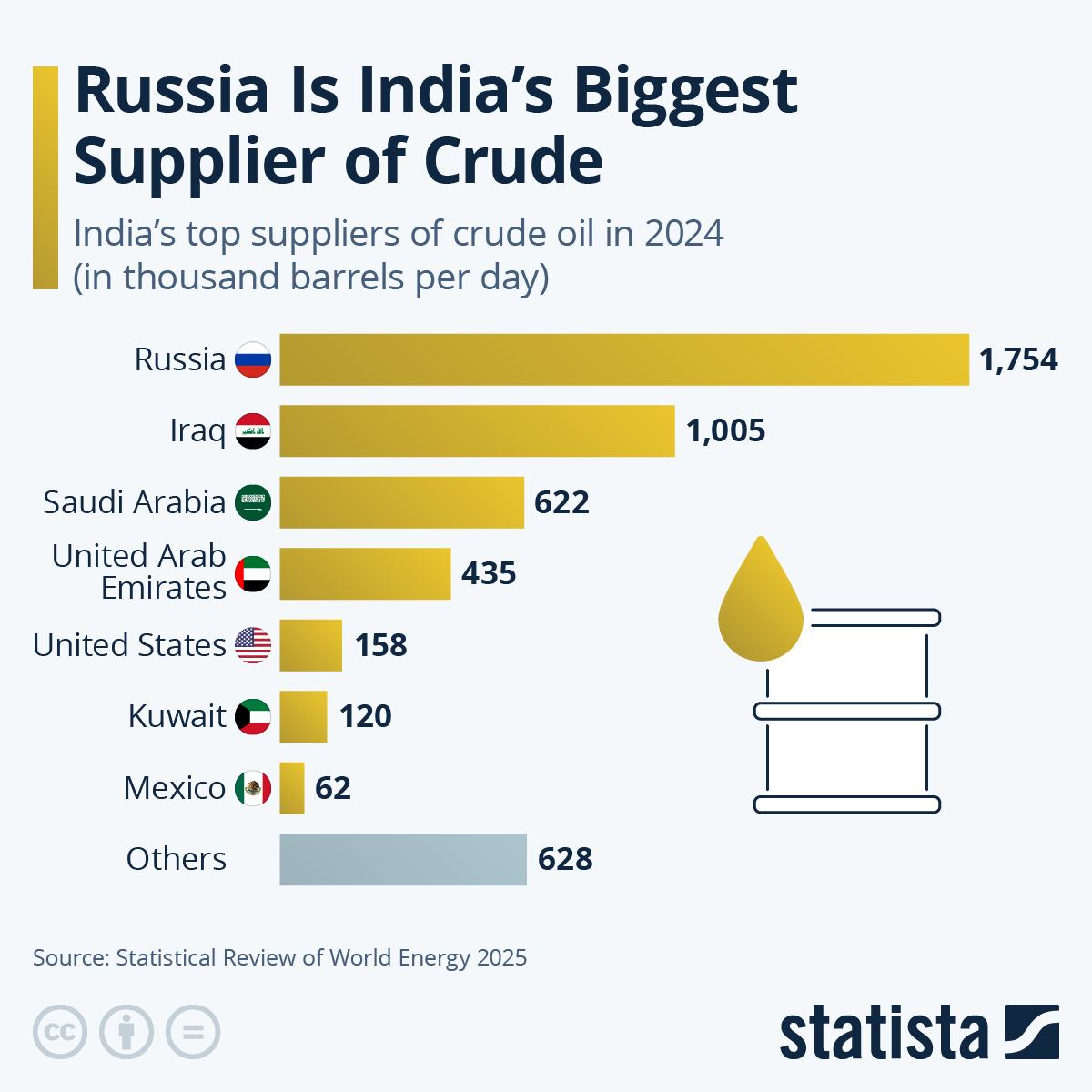 Infographic: Russia Is India’s Biggest Supplier of Crude | Statista